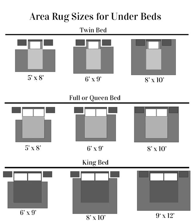 Diagram of different sized beds and area rug sizes for each.