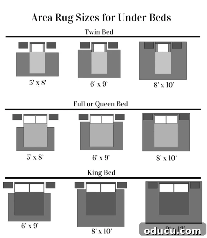 What size area rug should I put under my bed? Find out what to consider and check this guide to choose the right size for your decorating style and budget. Diagram of different sized beds and area rug sizes for each.